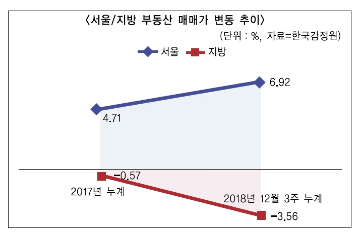 [2018 부동산 결산] 서울 ‘활활’ vs 지방 ‘꽁꽁’-올해 서울 6.92% 상승, 울산 11.22% 하락 ‘양극화’