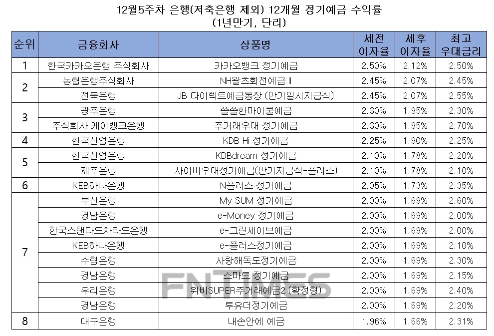 자료 : 금융상품한눈에