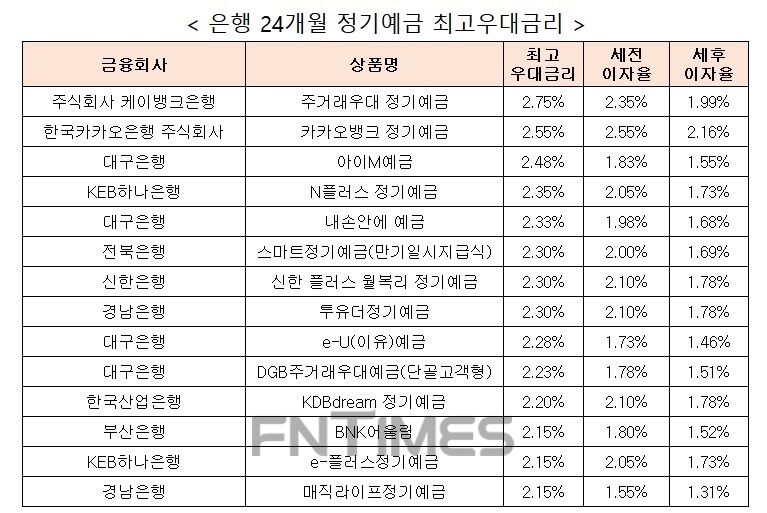 자료 : 금융상품한눈에 24개월 1000만원 예치 시