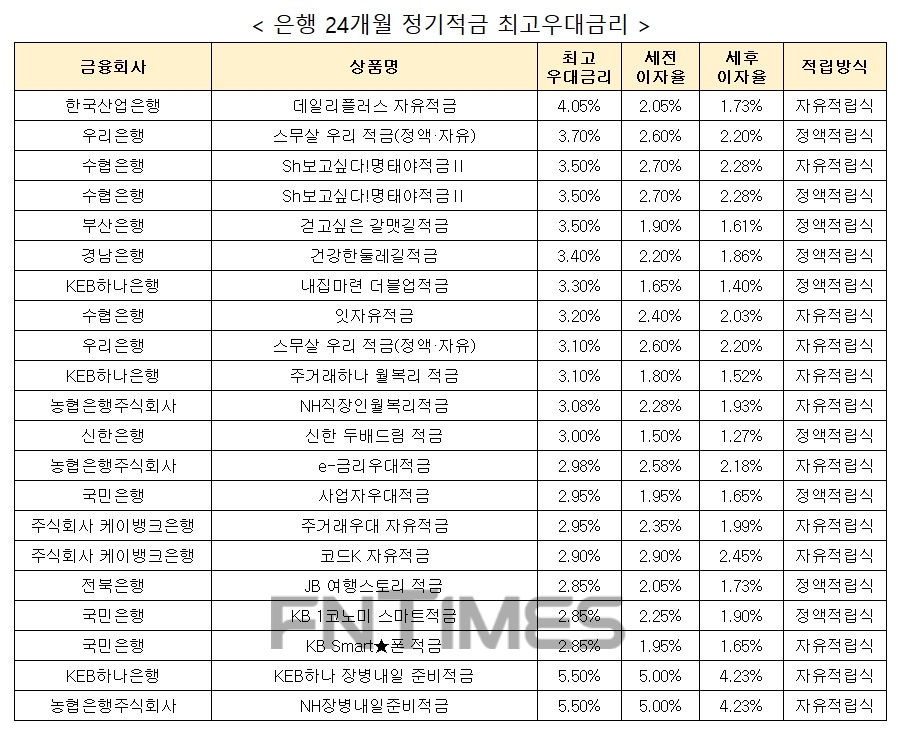 자료 : 금융상품한눈에, 월 10만원 씩 24개월 간 납부했을 때