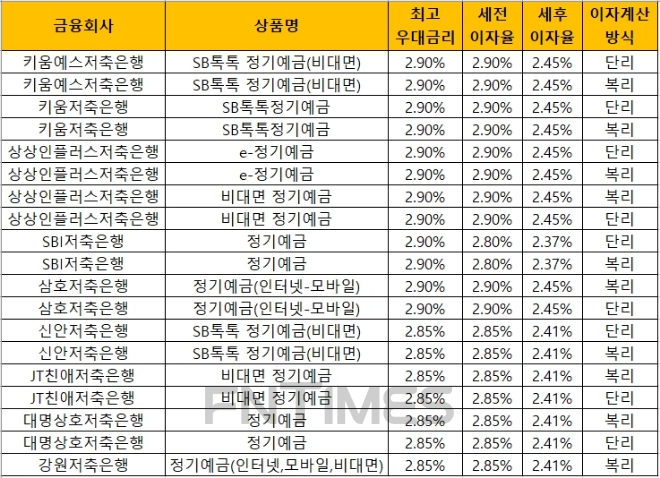 △ 자료 : 금융감독원 금융상품통합비교공시 ‘금융상품한눈에’(12개월, 1000만원 기준)