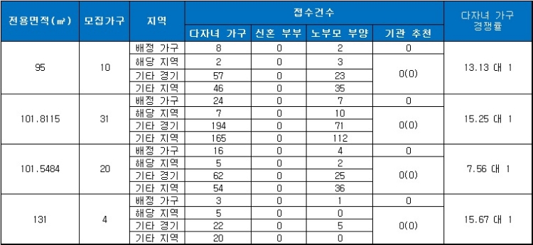 위례포레자이 특별공급 결과. 자료=금융결제원 아파트투유.