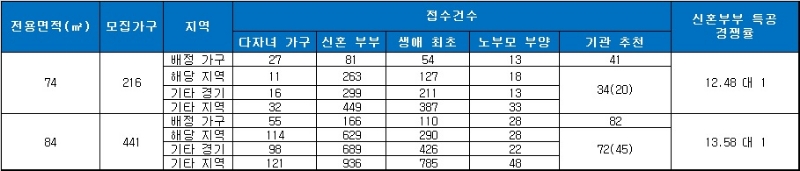 다산신도시 자연&자이 특별공급 결과. 자료=금융결제원 아파트투유.