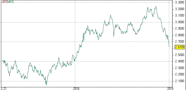 자료=코스콤 CHECK, 최근 급락한 미국채 10년물 금리