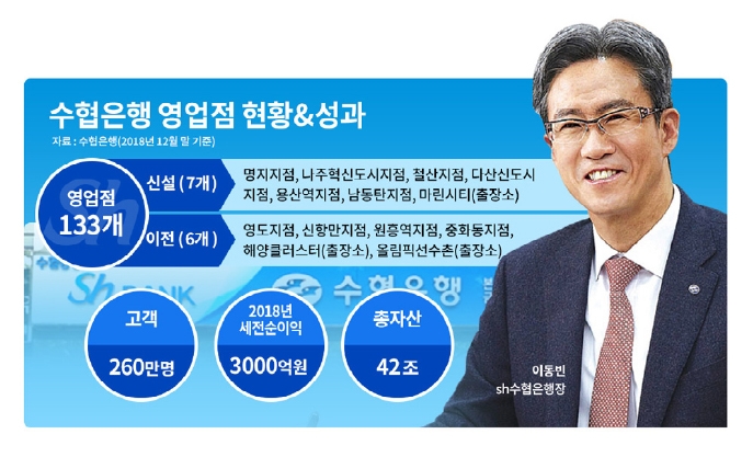이동빈 수협은행장, 올해도 리테일 강화에 승부