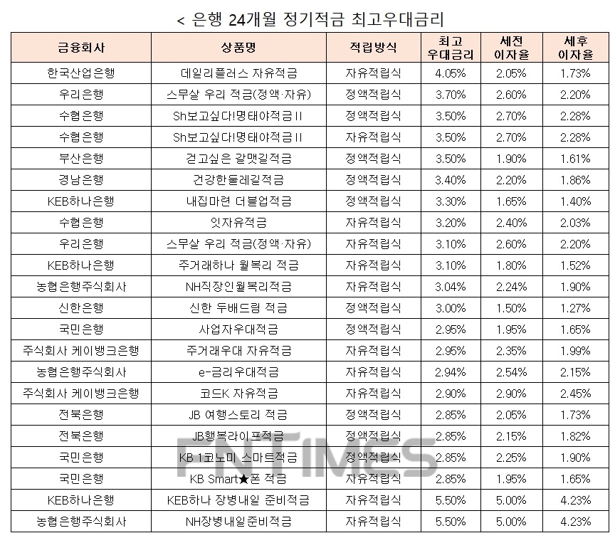 자료 : 금융상품한눈에, 10만원 씩 24개월