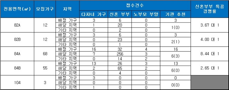 죽전역 동화아이위시 특별공급 결과. 자료=금융결제원 아파트투유.