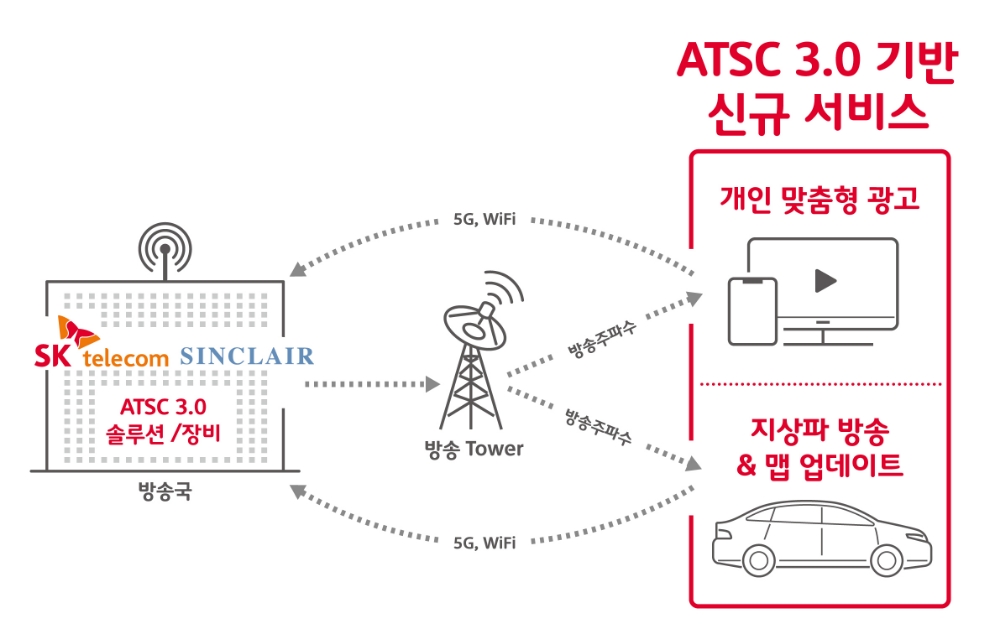 ATSC 3.0 서비스 (사진=SK텔레콤)
