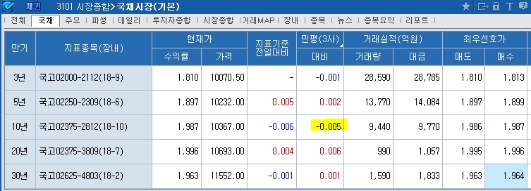 외국인 국채 10년물 급매수..10년 강보합 전환