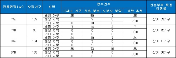 검단신도시 한신더휴 특별공급 결과. 자료=금융결제원 아파트투유.