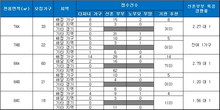 수지 스카이뷰 푸르지오 특별공급 결과. 자료=금융결제원 아파트투유.