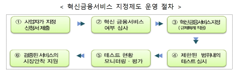 혁신금융서비스 지정제도 운영절차 / 자료= 금융위원회