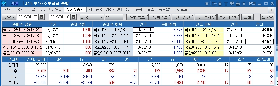 10일 외국인 국고채 1781억원, 통안채 2510억원 순매도