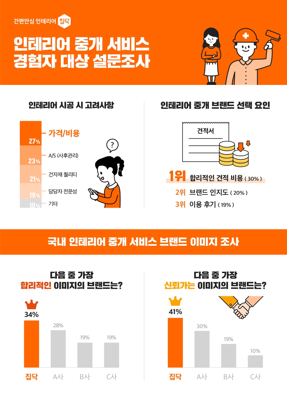 집닥, 인테리어 중개 서비스 경험자 설문조사…집닥 브랜드 이미지 1위