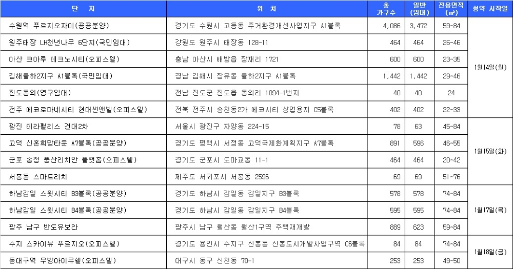 1월 3주 청약 일정. 자료=닥터아파트.