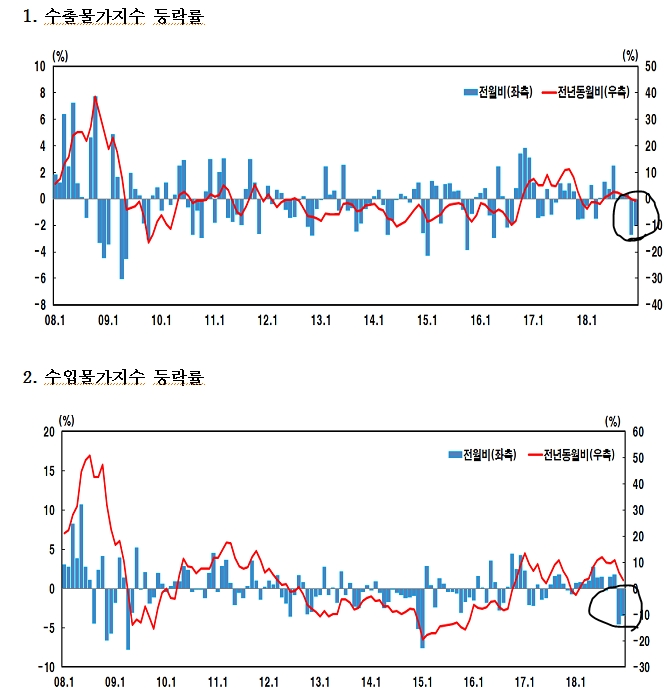12월 수입물가, 국제유가 하락에 전월비 -3.4% …전년비 +3.2%