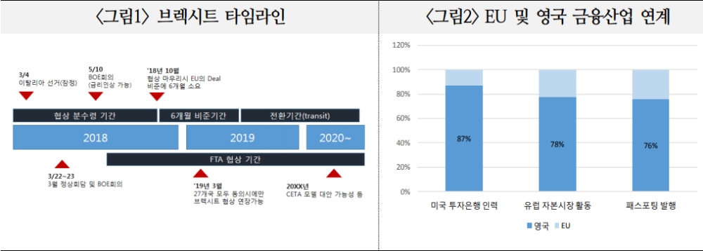 브렉시트로 영국 내 금융산업 타격 불가피..경제활동 위축 소지 - 국금센터