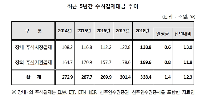 지난해 예탁원 통한 주식결제대금 일평균 1.4조원..전년비 12.3% 증가