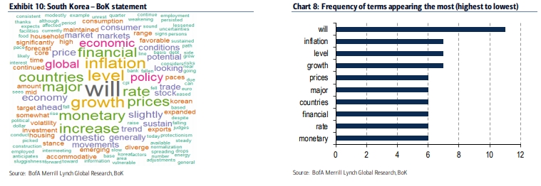 한은 통화정책 성명문 'will'이라는 조동사 자주 등장..미래 중시하고 있어 - BOA메릴린치