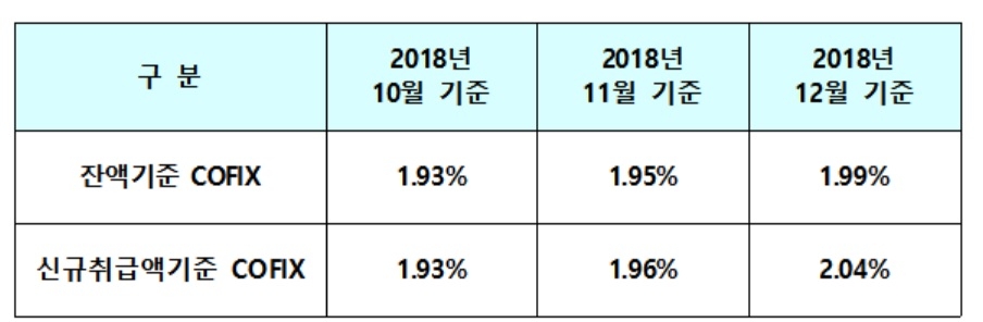 신규취급액 코픽스 2% 돌파…주담대 또 오른다
