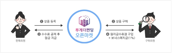 사진 = 부동산 담보대출 전문 P2P금융 투게더펀딩 누리집 갈무리.