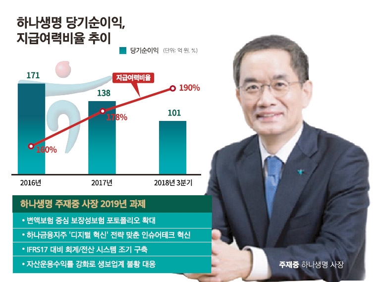 주재중 하나생명 사장, 디지털 혁신으로 활로 모색