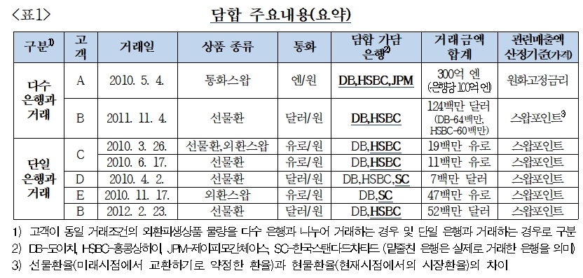 외국계 은행의 외환파생상품 거래 관련 담합행위 주요 내용 / 자료= 공정거래위원회(2019.1.20)
