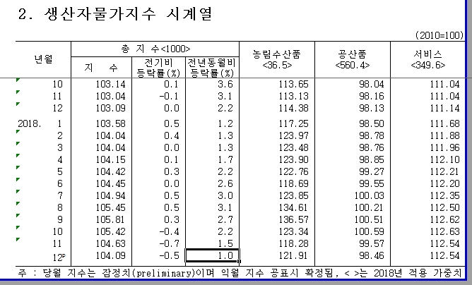 한은 "12월 생산자물가지수 전년비 +1.0%..2개월 연속 1%대"