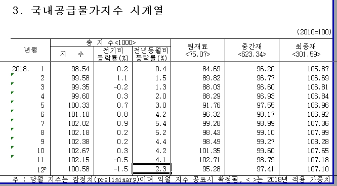 한은 "12월 생산자물가지수 전년비 +1.0%..2개월 연속 1%대"