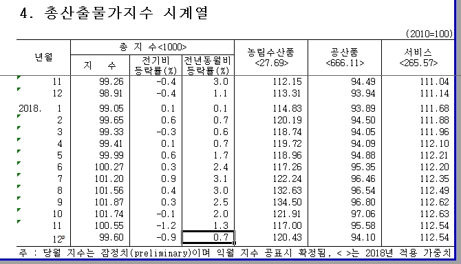 한은 "12월 생산자물가지수 전년비 +1.0%..2개월 연속 1%대"