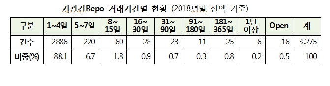 2018년 기관간 레포거래 22% 증가해 1경 6천조 넘어..1~4일물 88%