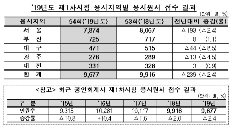 2019년도 공인회계사 1차 시험 9677명 접수…경쟁률 4.84:1