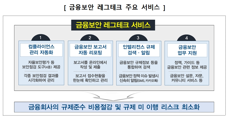 금융보안 레그케트 주요 서비스 / 자료= 금융보안원