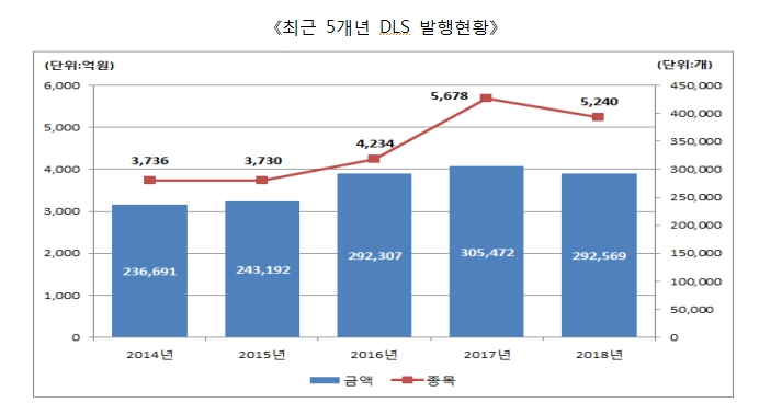 지난해 DLS 발행금액 4.2% 감소한 29조원..금리 기초자산 DLS 비중 44%