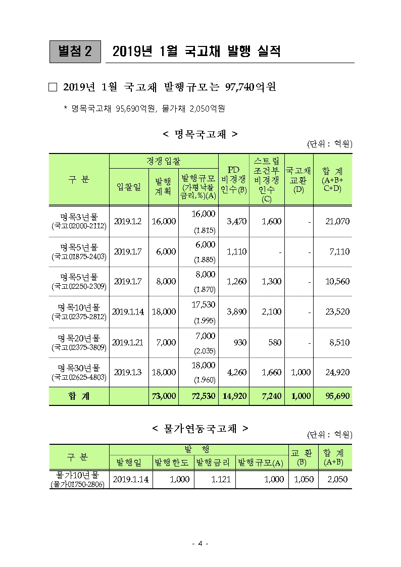 (표) 2019년 1월 국고채 9조7740억원 발행 -기재부
