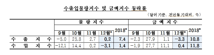 12월 수출물량지수 전년비 +0.2%..3개월 연속 상승-한은