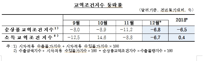 12월 수출물량지수 전년비 +0.2%..3개월 연속 상승-한은