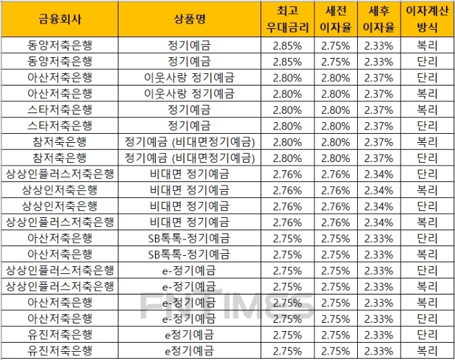 △ 자료 : 금융감독원 금융상품통합비교공시 ‘금융상품한눈에’(12개월, 1000만원 기준)