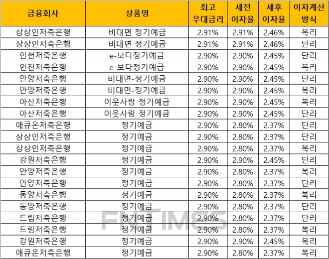 △ 자료 : 금융감독원 금융상품통합비교공시 ‘금융상품한눈에’(24개월, 1000만원 기준)
