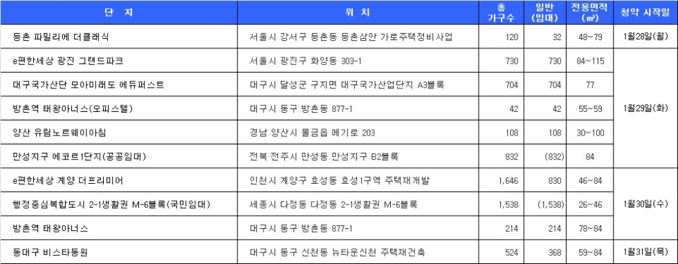 1월 5주 청약 일정. 자료=닥터아파트.