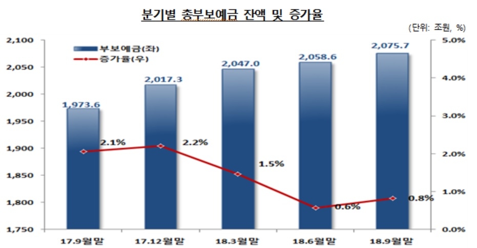작년 3분기 부보예금 2075조 돌파…전분기 대비 17조원 증가