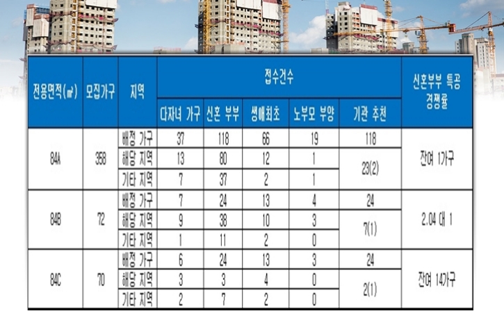 전주만성에코르 1단지 특별공급 결과. 자료=금융결제원 아파트투유.