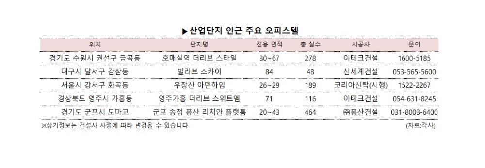 빌리브 스카이 등 산단 인근 오피스텔 높은 인기