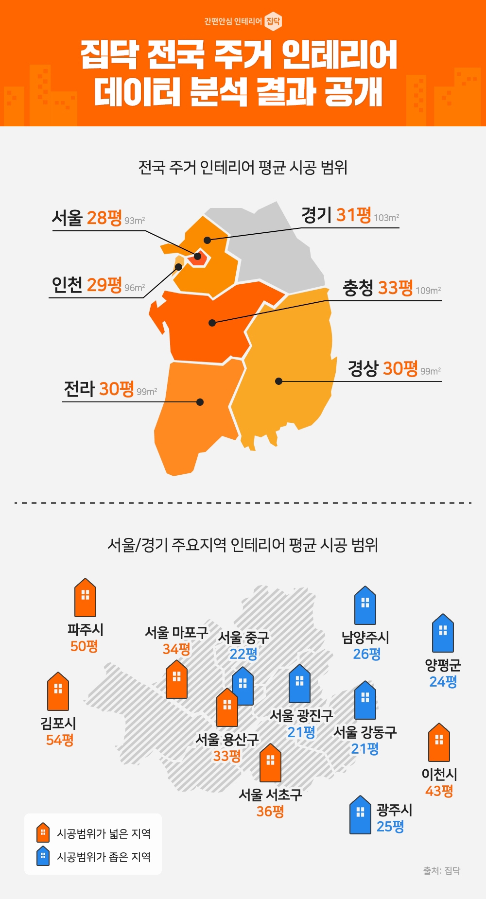 집닥, 전국 주거 인테리어 데이터 분석 결과 공개