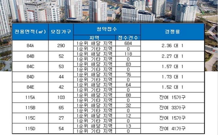 e편한세상 광진 그랜드파크 29일 청약 결과. 자료=금융결제원 아파트투유.