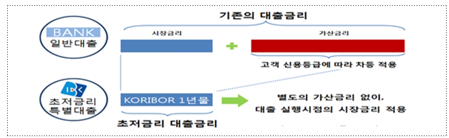 기업은행 초저금리 특별대출 구조 / 자료= 금융위원회