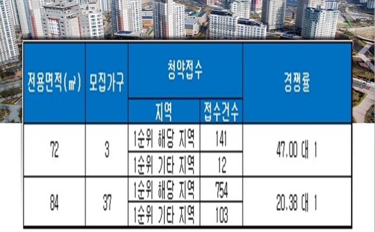 수완 센트럴시티 서희스타힐스 31일 청약 결과. 자료=금융결제원 아파트투유.