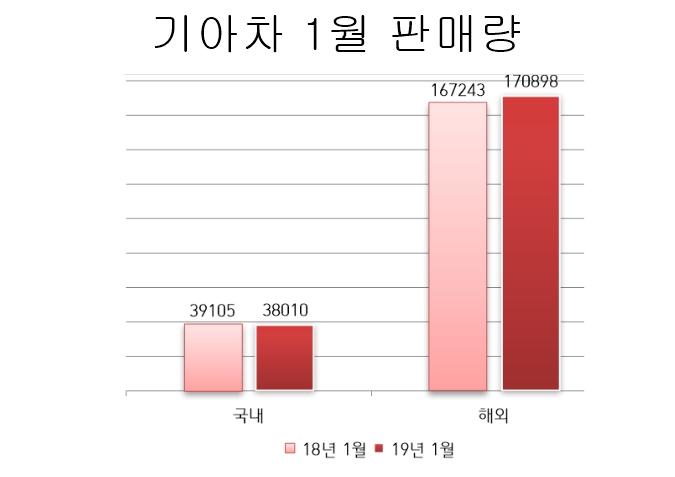 기아차 1월 판매, 쏘렌토 판매 감소한 국내-스포티지가 이끈 해외 '희비'