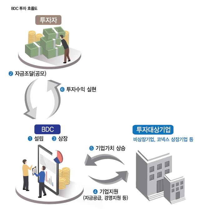 기업성장투자기구 도입…설립 후 1년간 의무투자비율 유예
