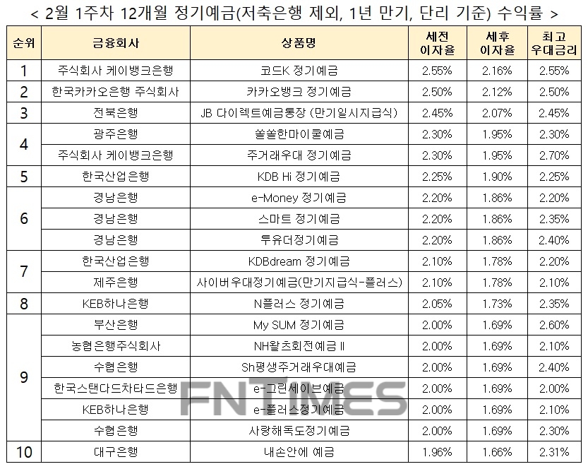 자료 : 금융상품한눈에